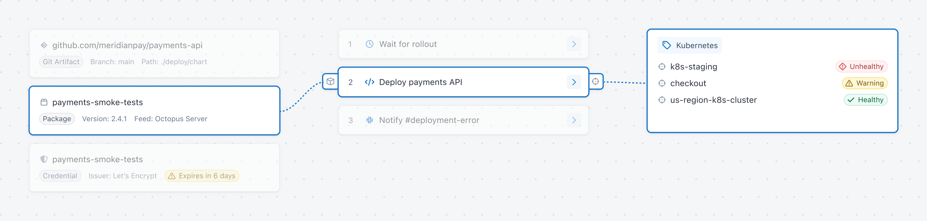 Pipeline explorer showing a deployment process step linked to its package, Git artifact, an expiring credential, and Kubernetes targets with health status