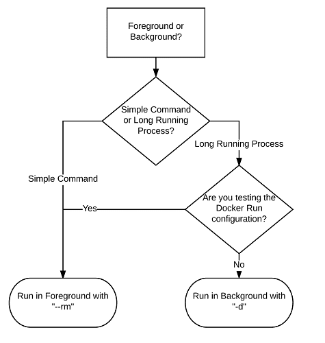 Docker containers run foreground vs background flowchart