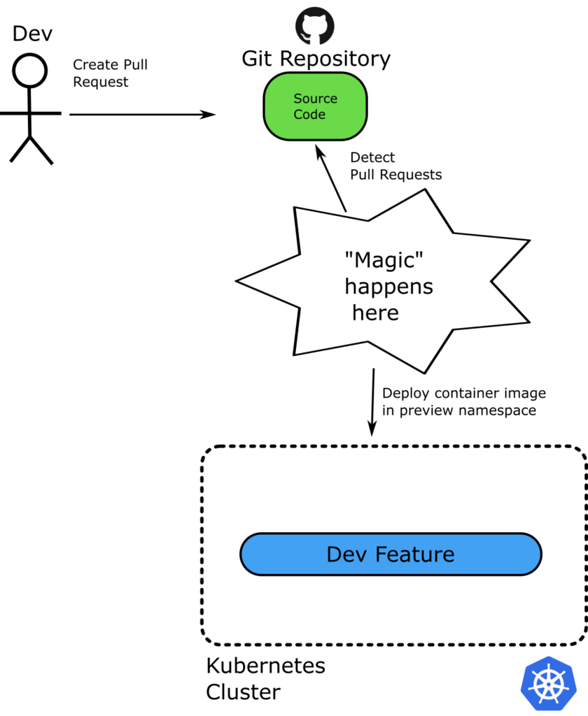 Magic deployments