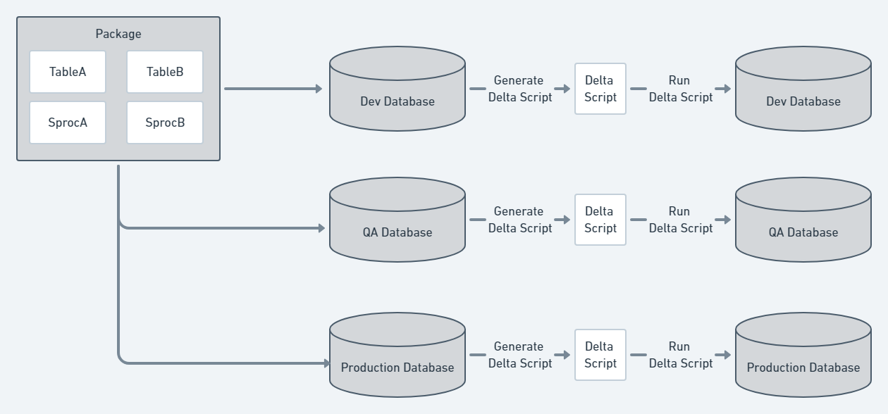 Model driven approach