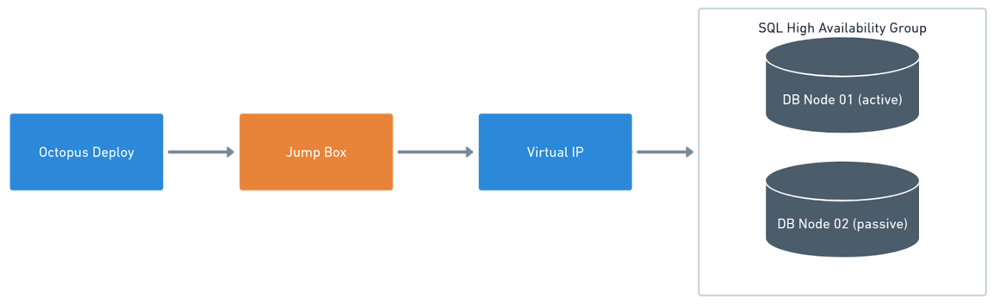 Database with jump box