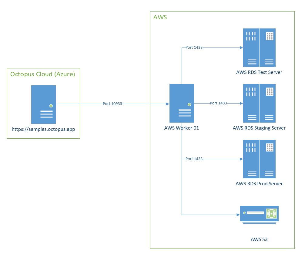 Sample aws infrastructure