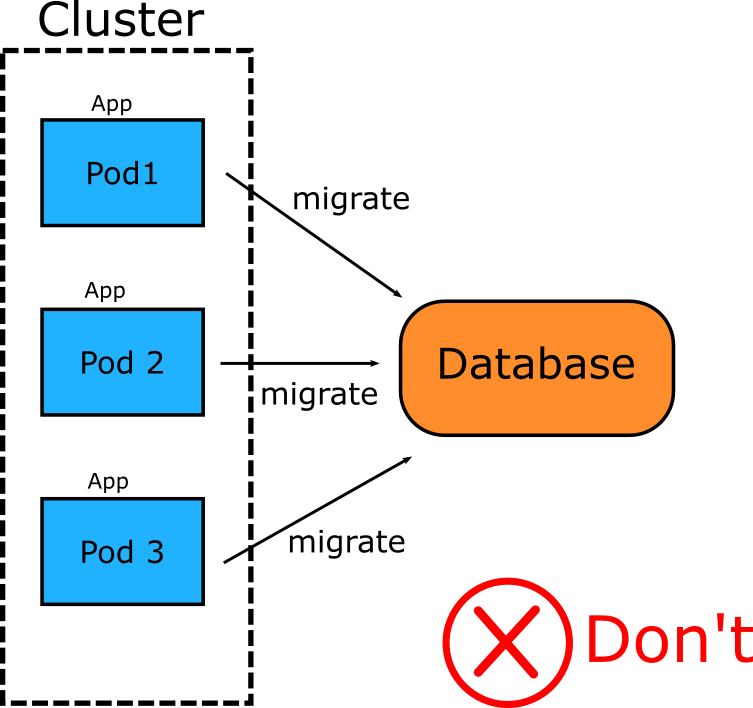 Trying to migrate a database in Kubernetes