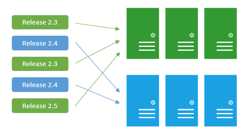 Blue/Green Deployments