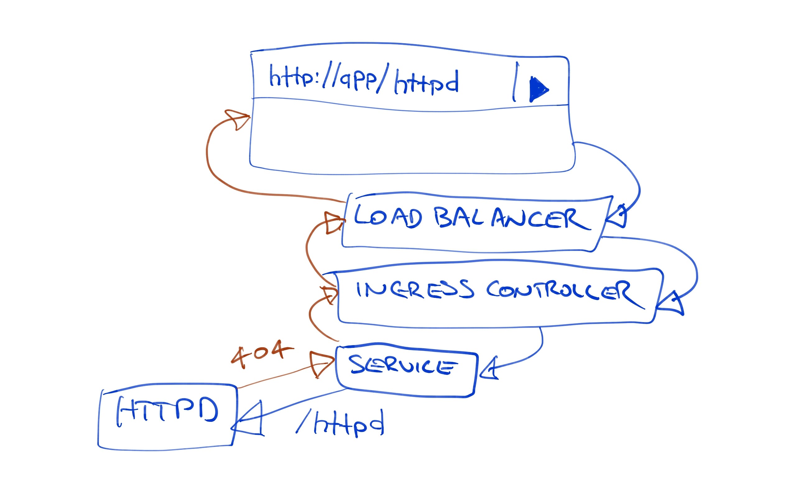 Kubernetes bad path