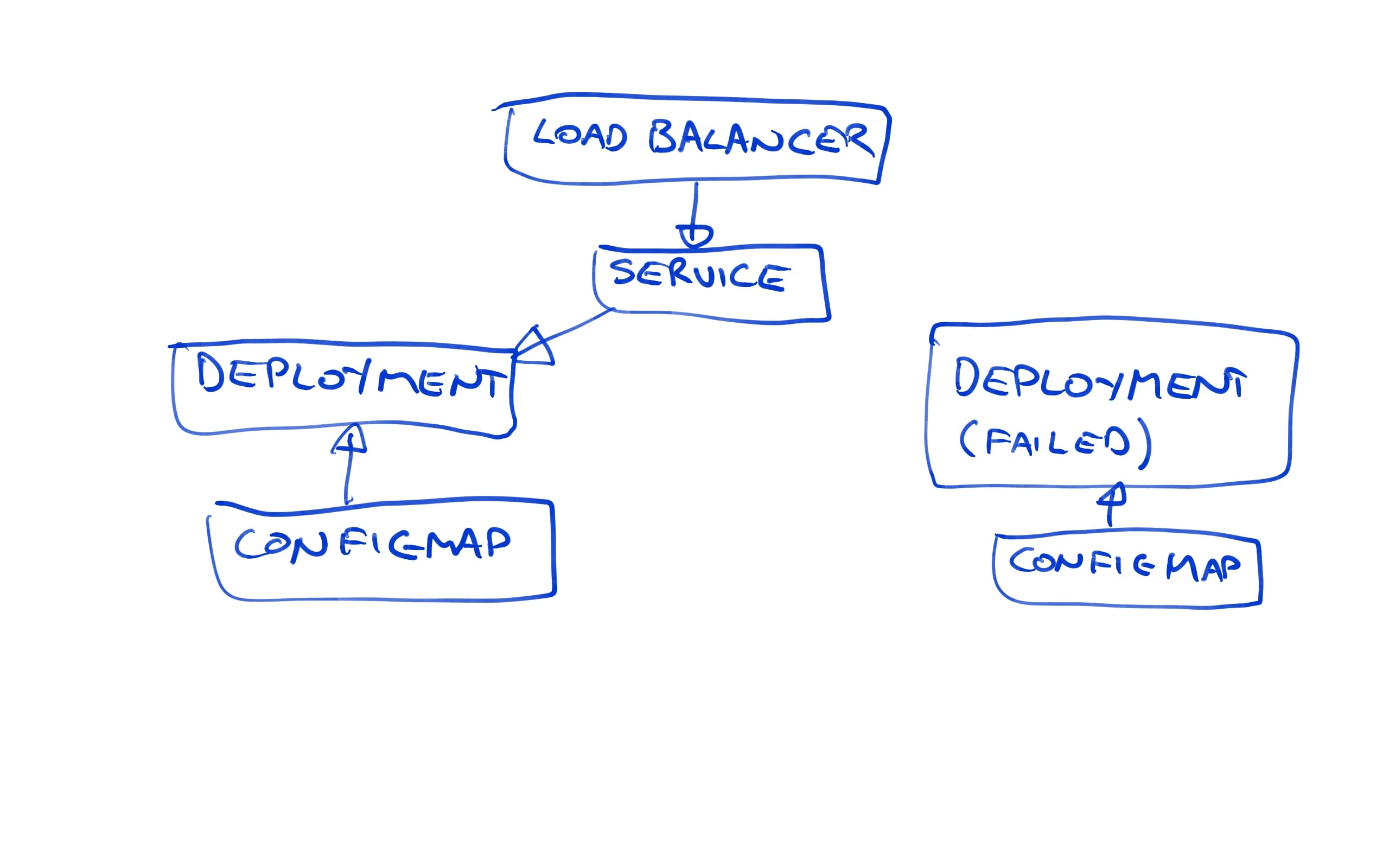 Kubernetes deployment diagram 2