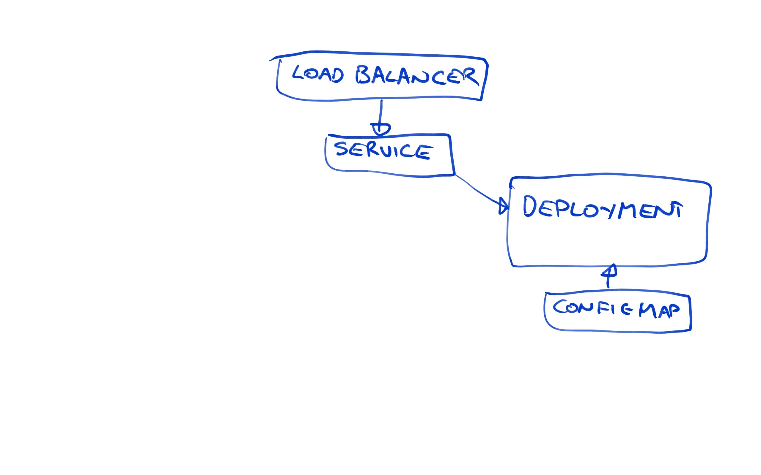 Kubernetes deployment diagram 3