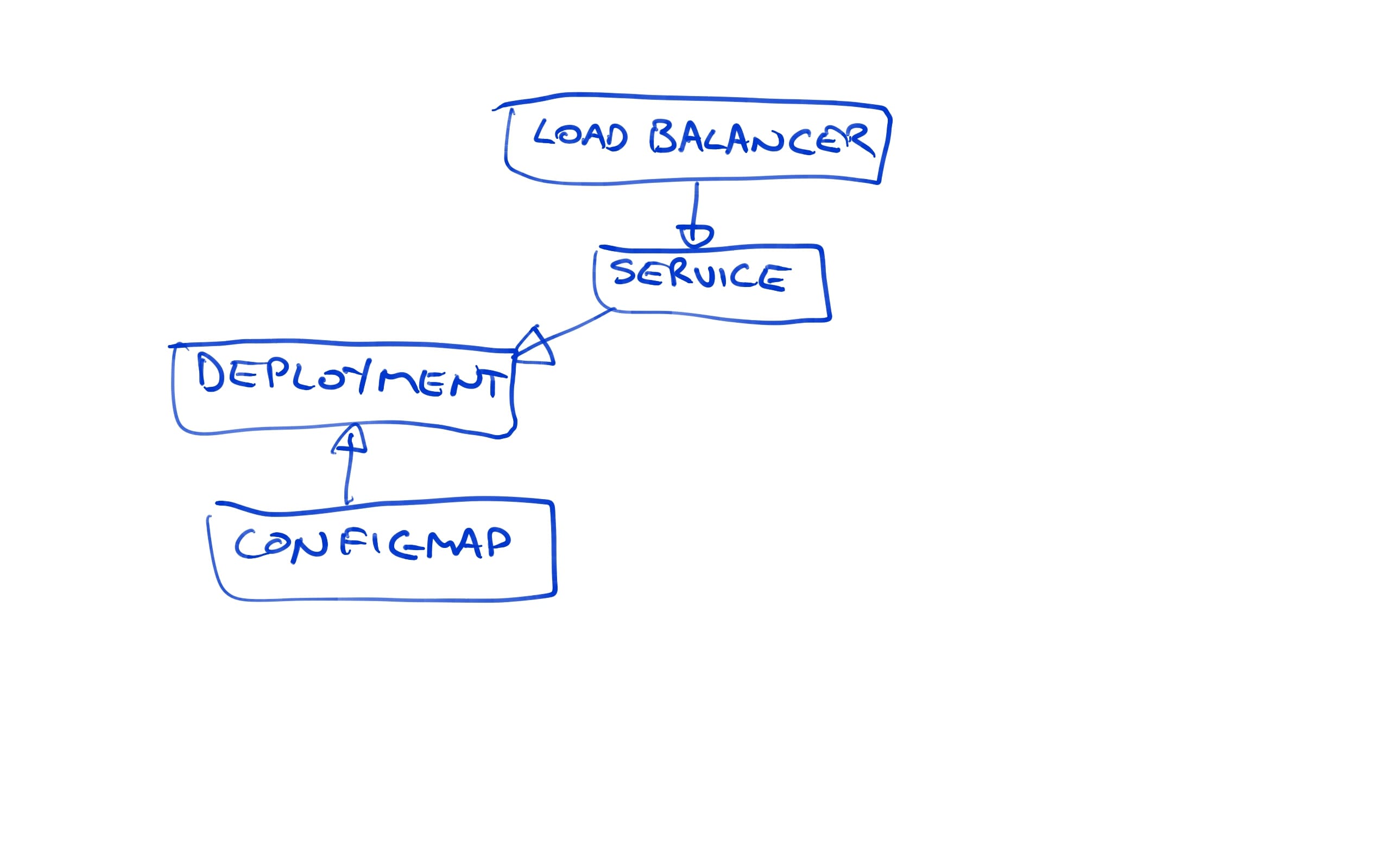 Kubernetes deployment diagram