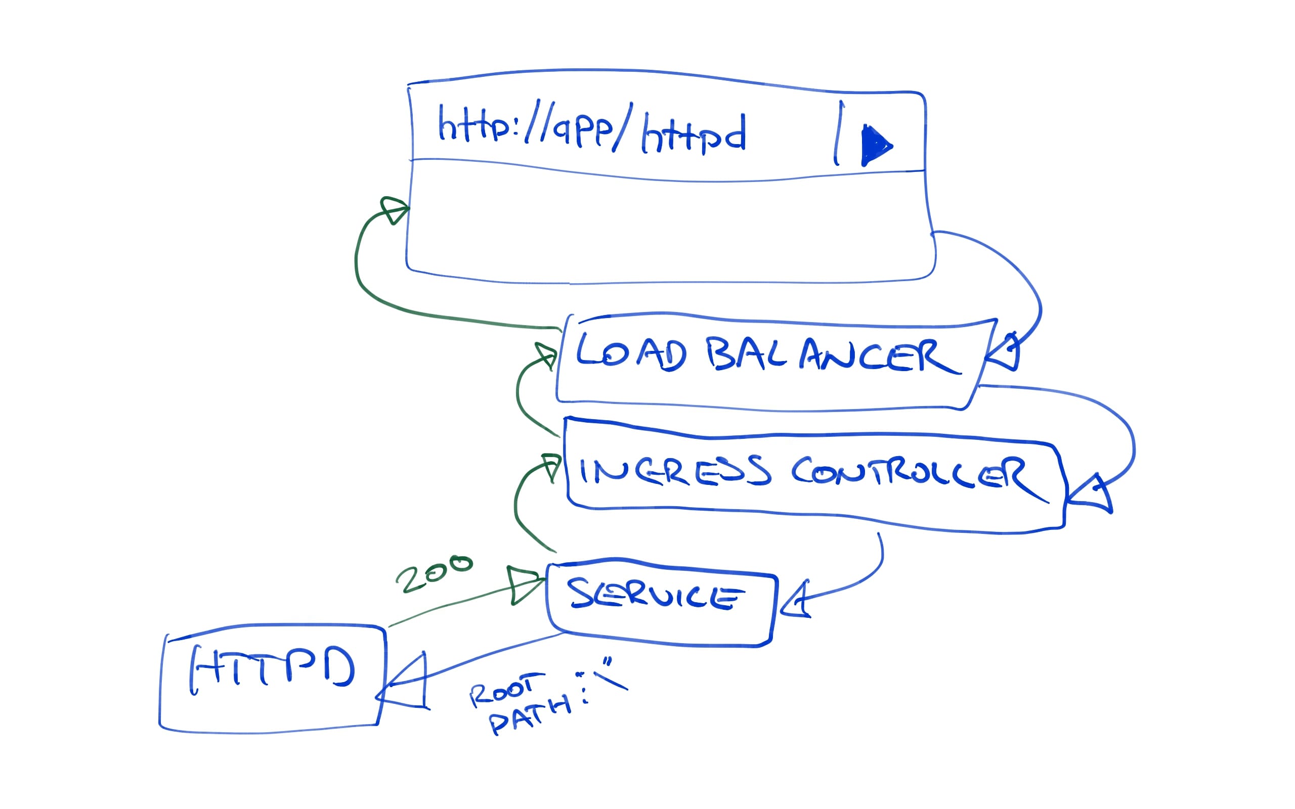 Kubernetes good path