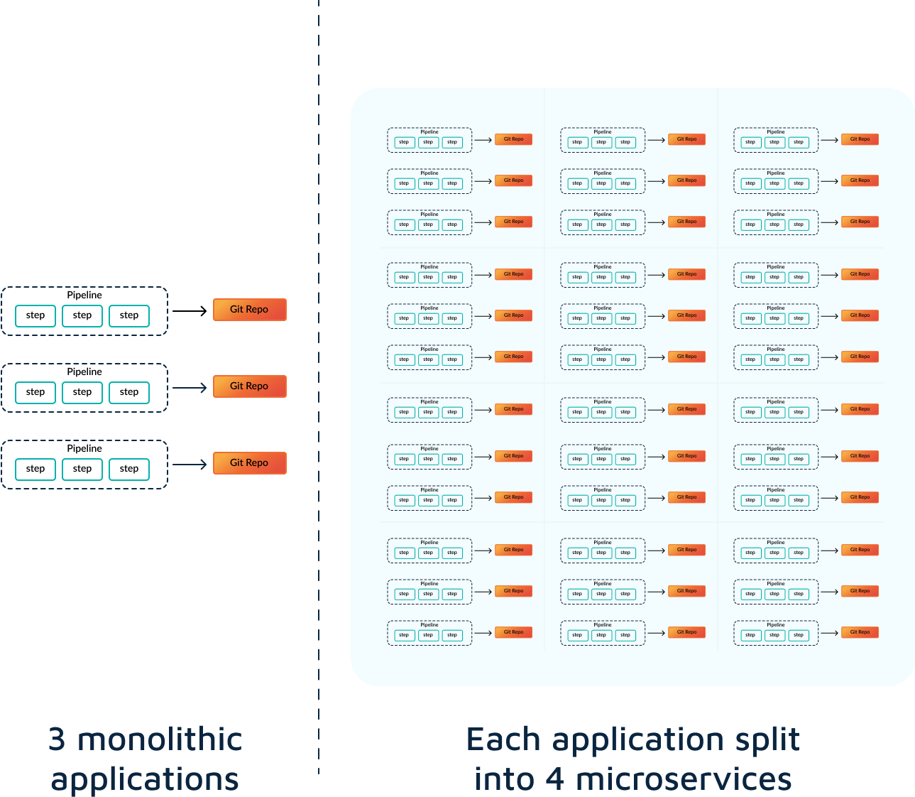 Monolithic vs microservices architecture
