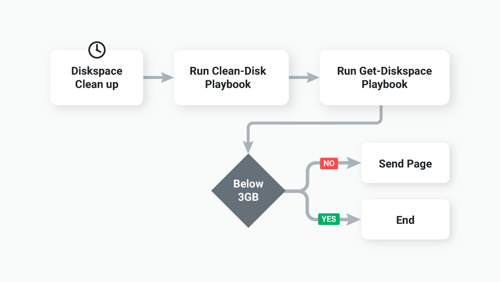 Disk space automation