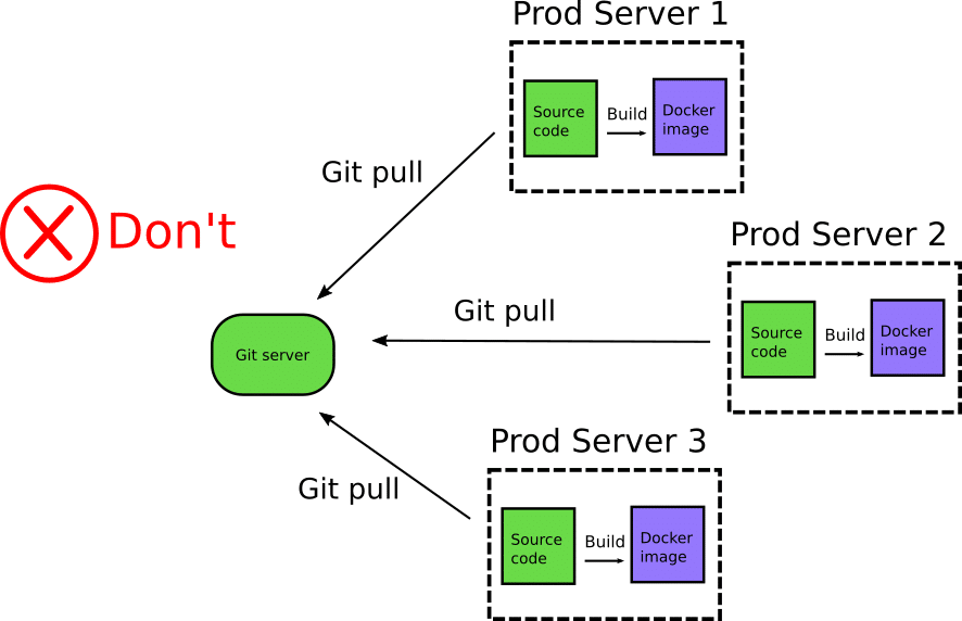 Building images on production servers