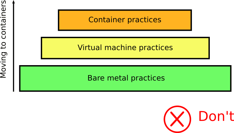 Containers are not VMs