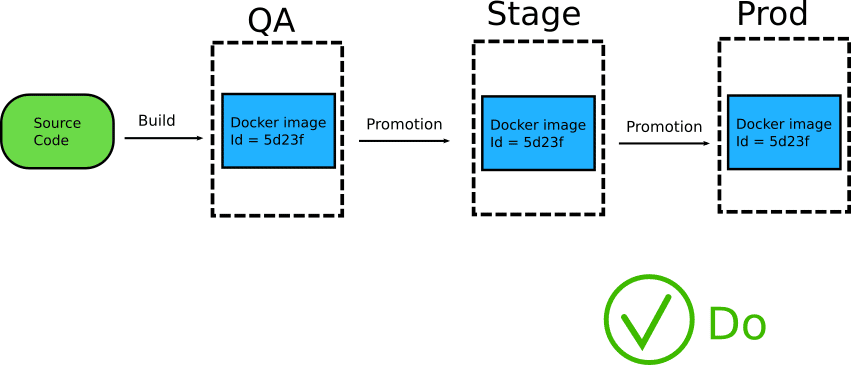 Promoting the same Docker image