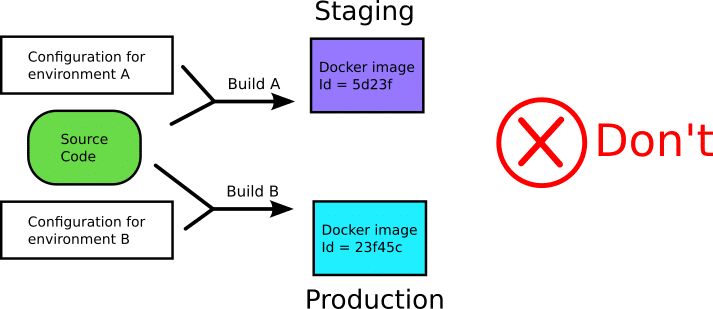Hardcoding configuration at build time