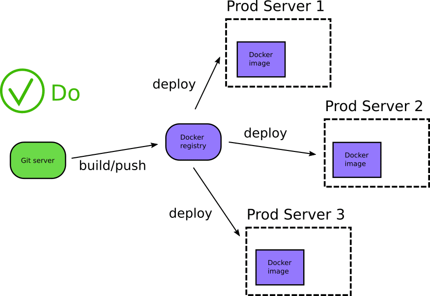 Using a Docker registry