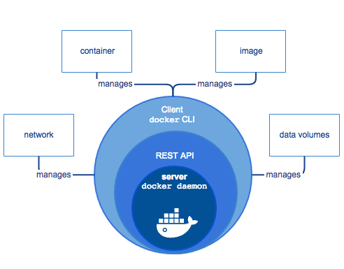 Docker architecture overview
