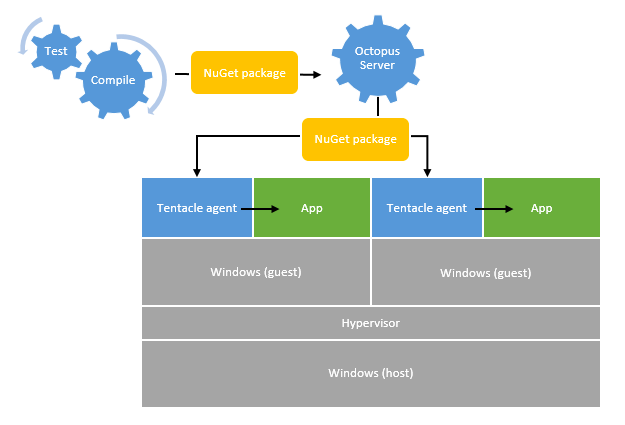 Deployment today with Octopus on virtual machines