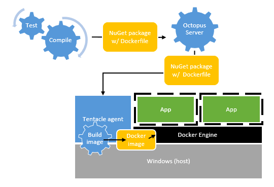 Build a new image per deployment