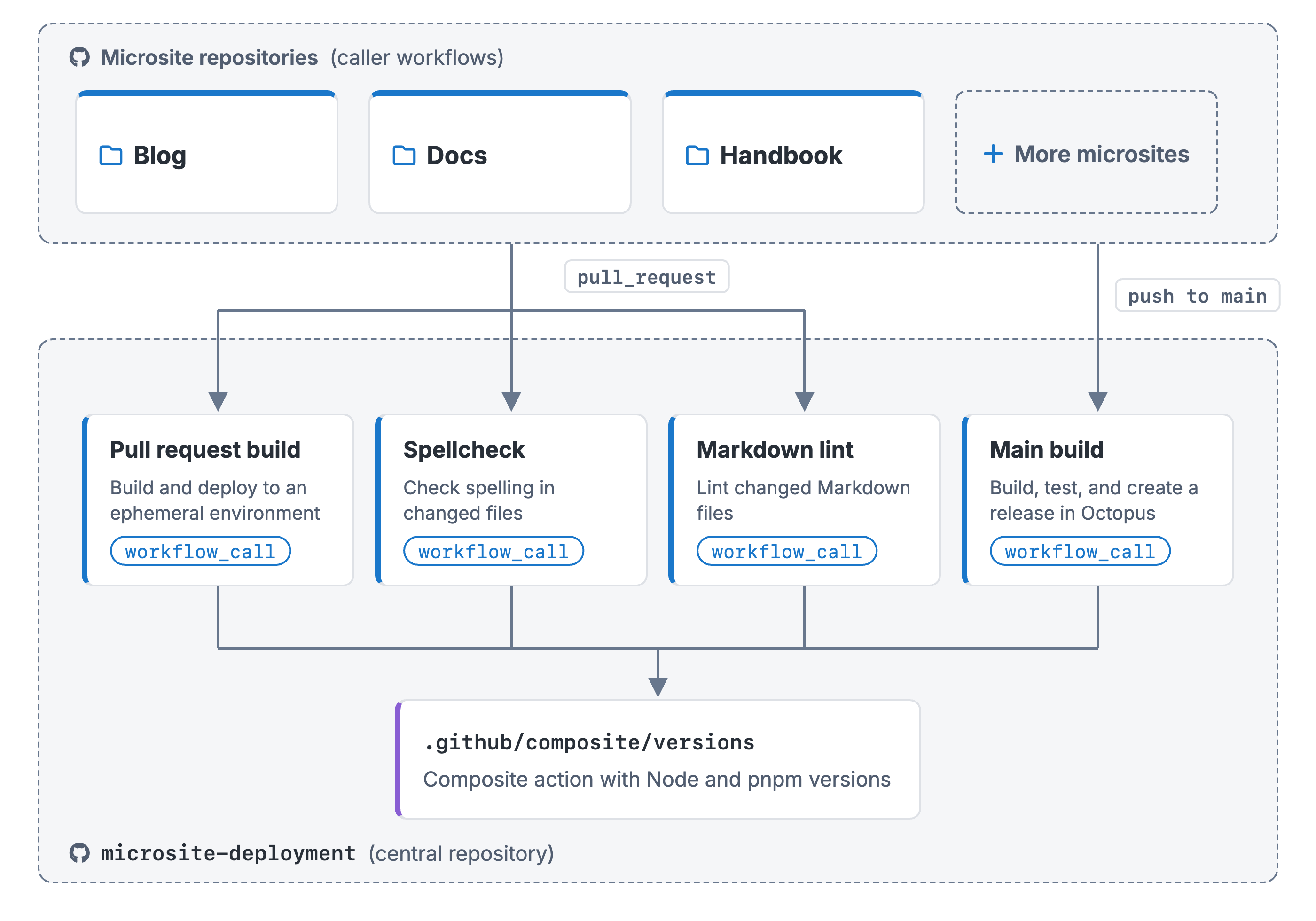 Diagram of microsite repos calling four reusable workflows in a central repo, which share a composite action for versions.