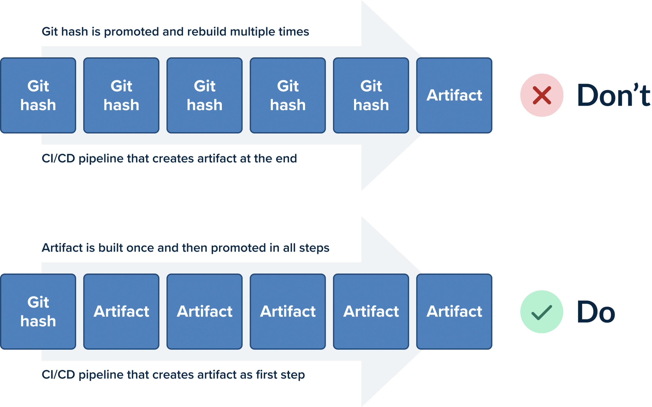Promote artifact through pipeline stages