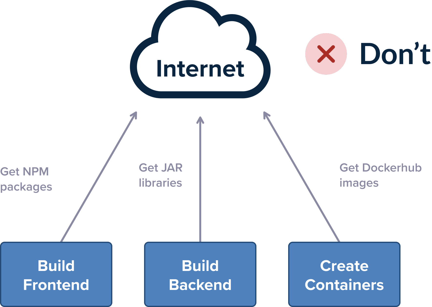 Fetching dependencies straight from the internet