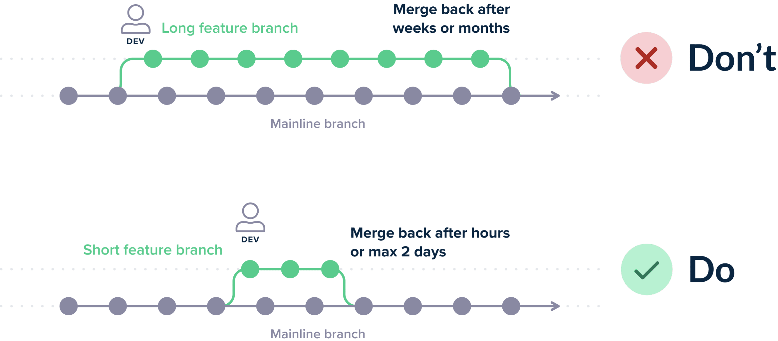 Short-lived branches per feature