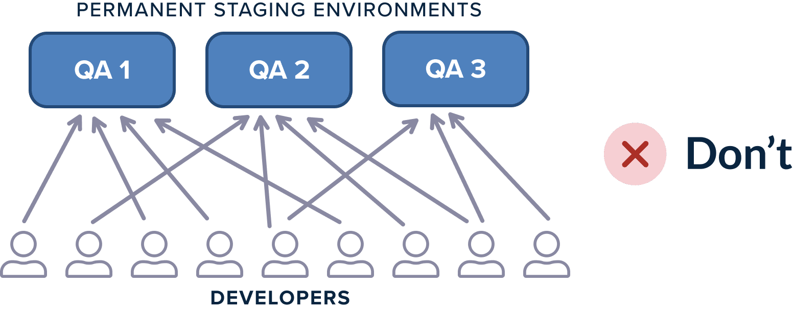 Static test environments