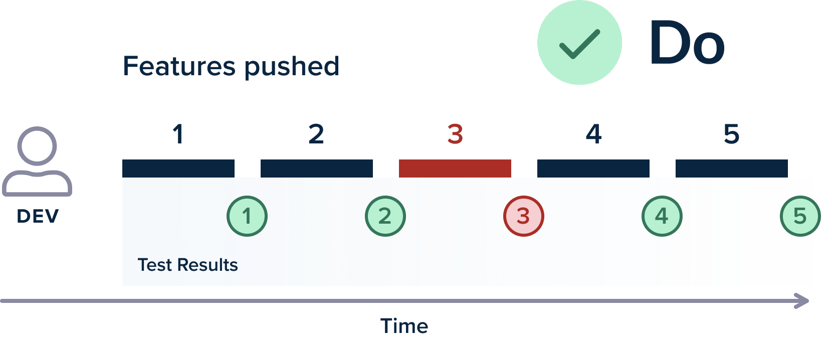 Fast tests