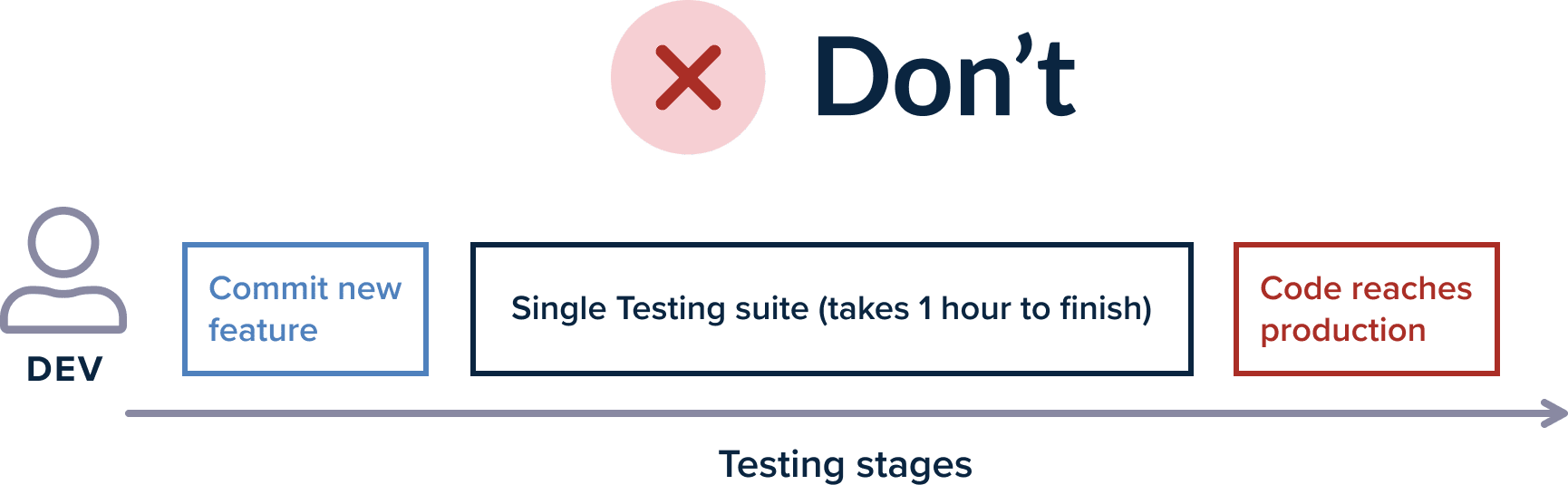 Single test suite