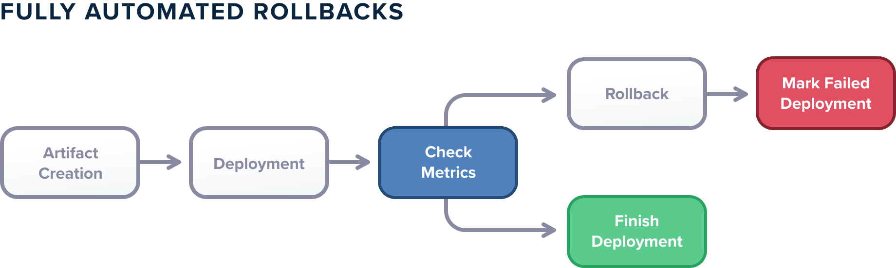 Automated rollbacks
