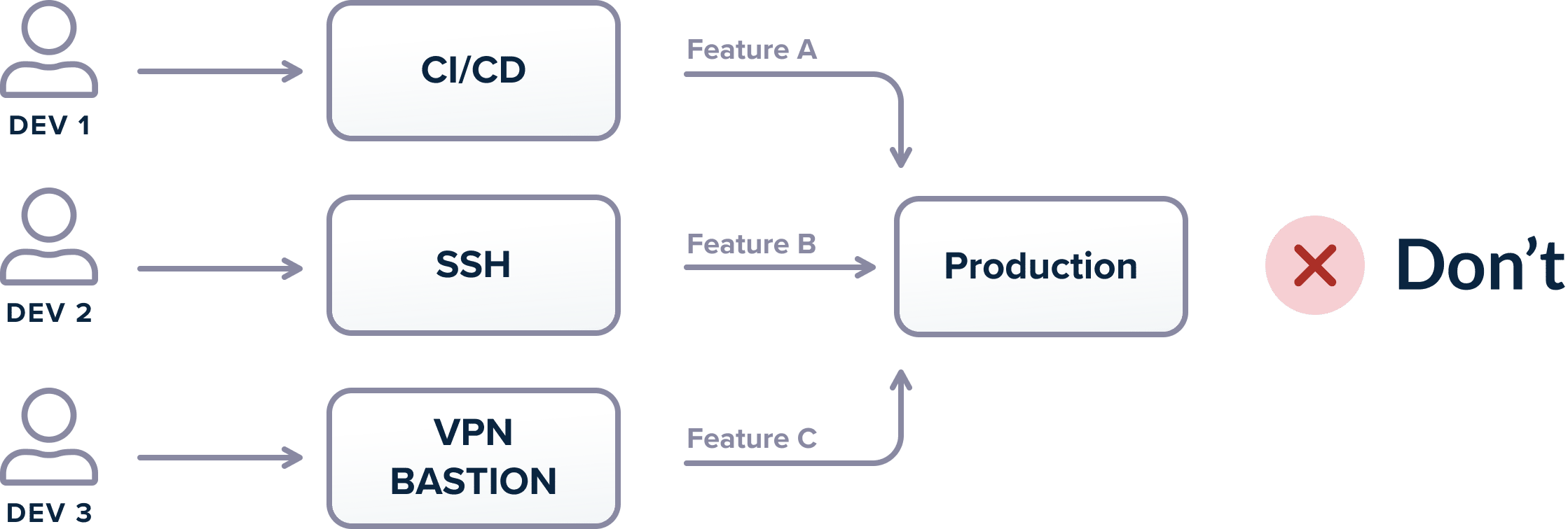 Multiple ways to deploy