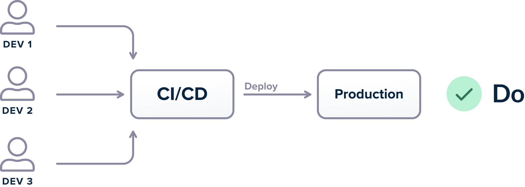 Deploy from a single place