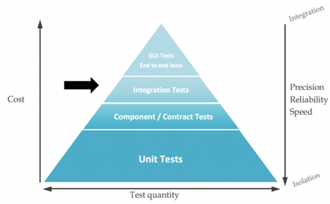 Testing pyramid