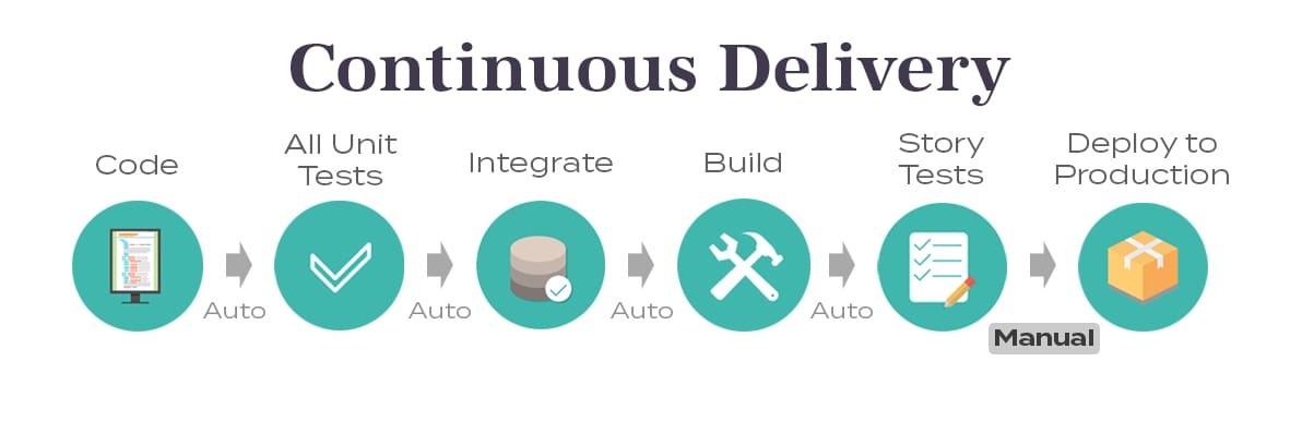 What is continuous delivery