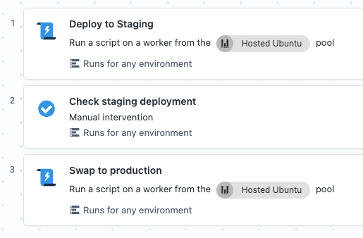 Deployment process with manual intervention