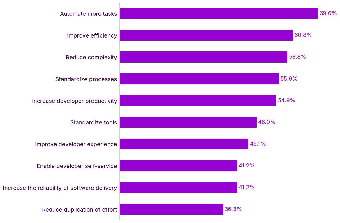 Top 10 reasons for adopting platforms