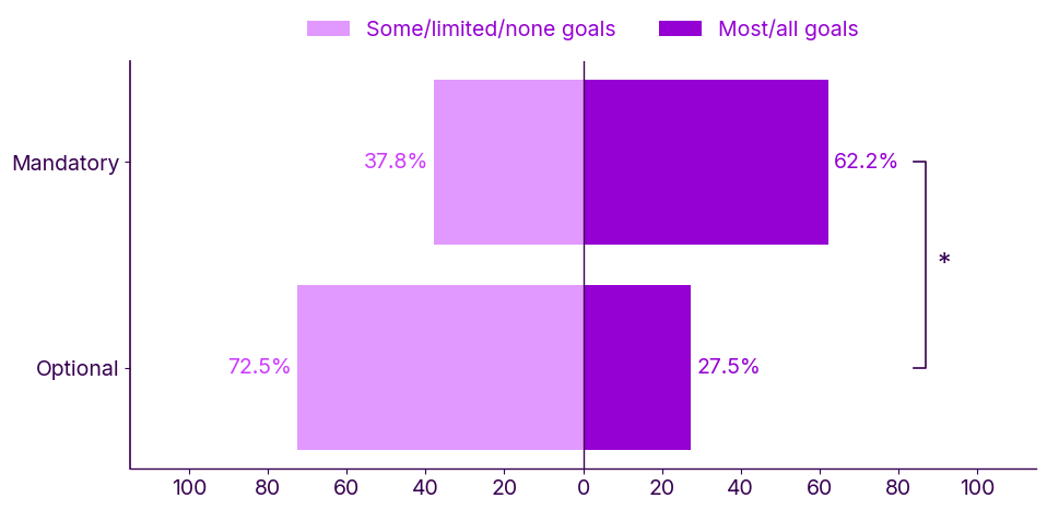 Goal delivery by adoption strategy