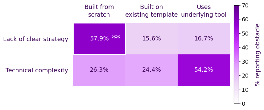 Heatmap of obstacles by dominant build approach