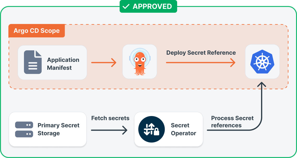 Approved GitOps secrets