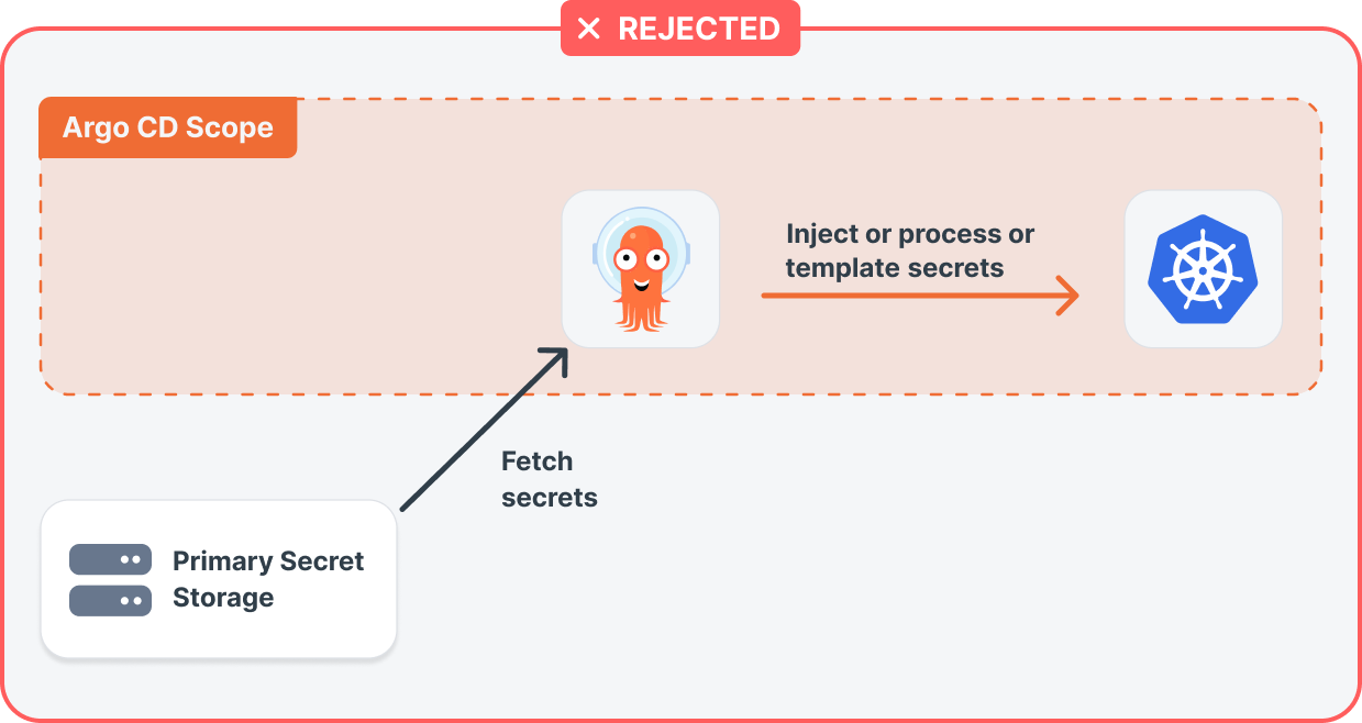 Rejected GitOps secrets