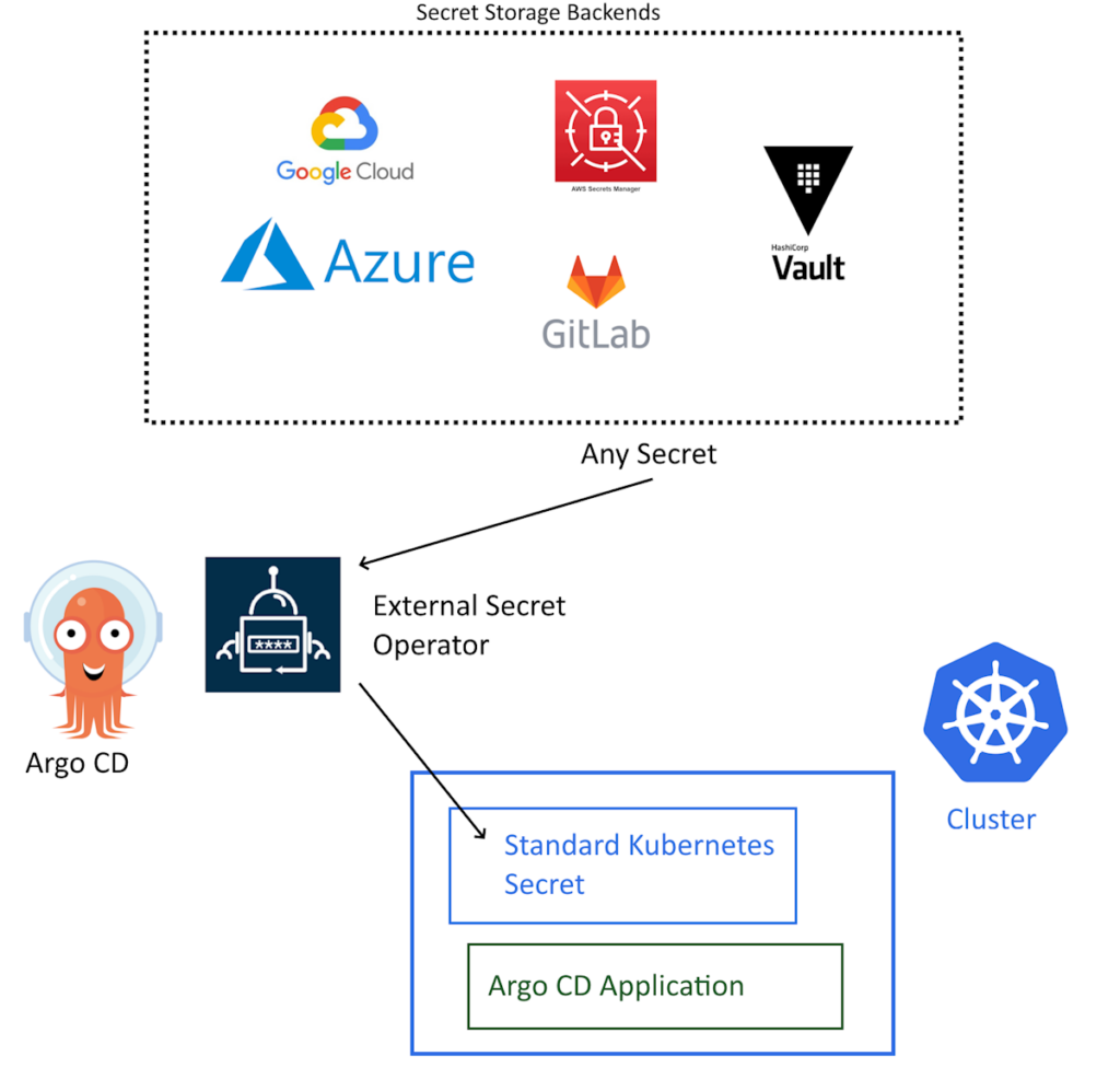 External Secret Operator architecture diagram