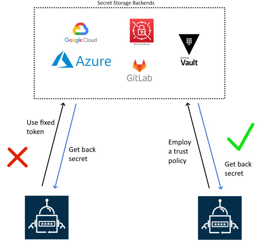 Authentication without a predefined token diagram