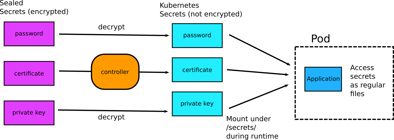 Decryption of secrets