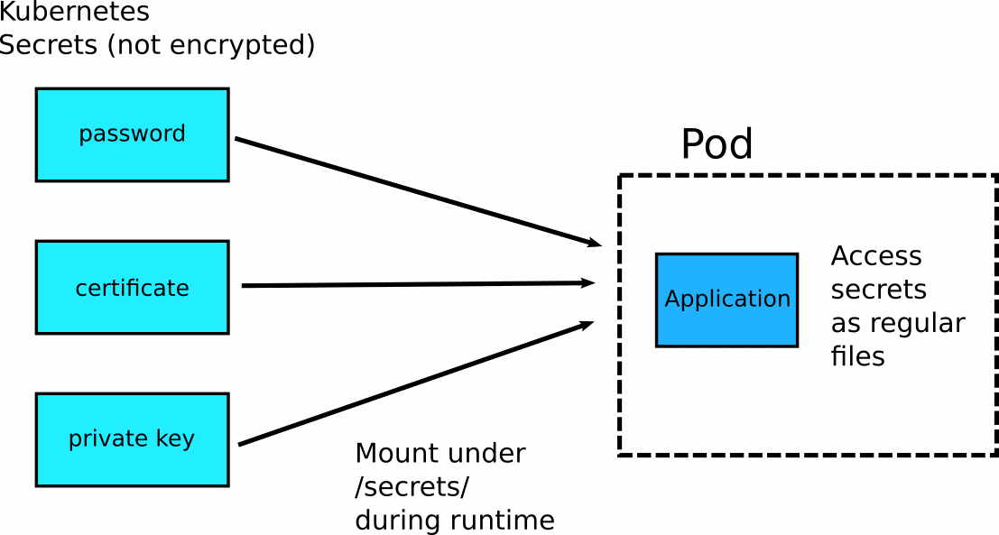 Plain Kubernetes secrets