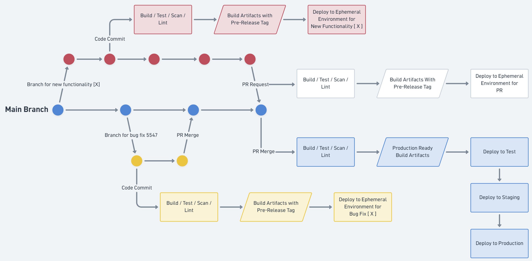 Diagram demonstrating when ephemeral environments will be used in a trunk-based or GitHub Flow based branching strategy