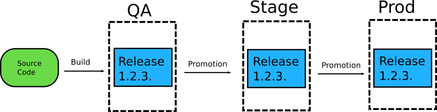 GitOps promotion