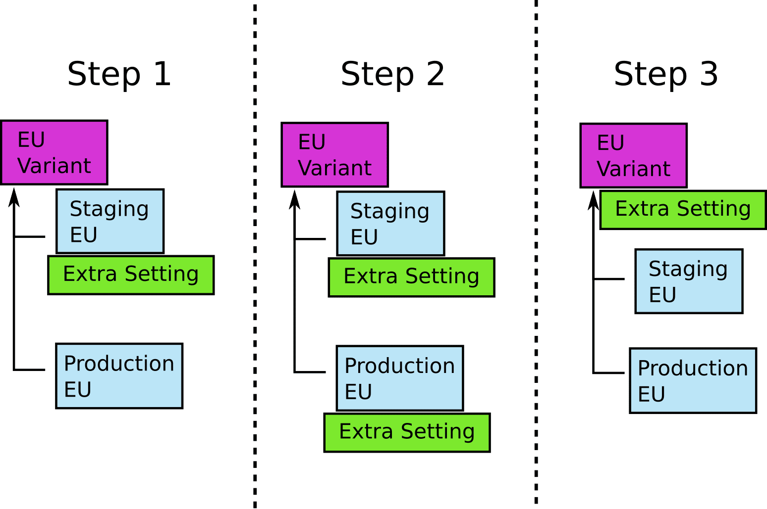 Gradual GitOps promotion