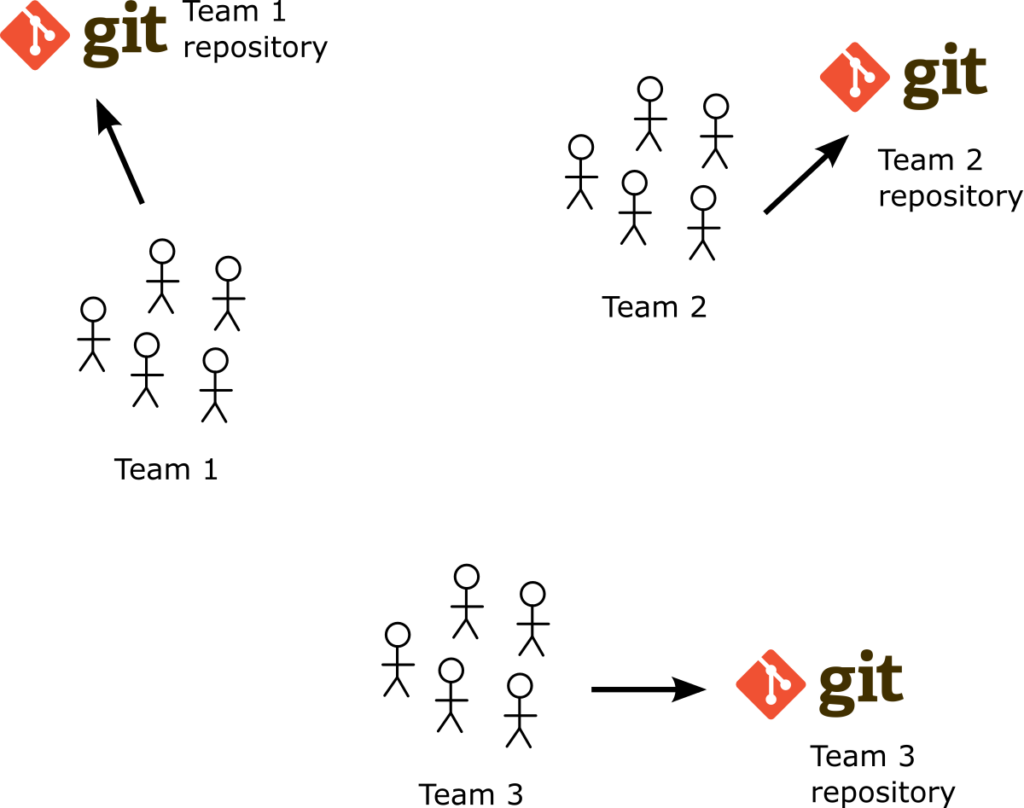 Team usage for Argo CD