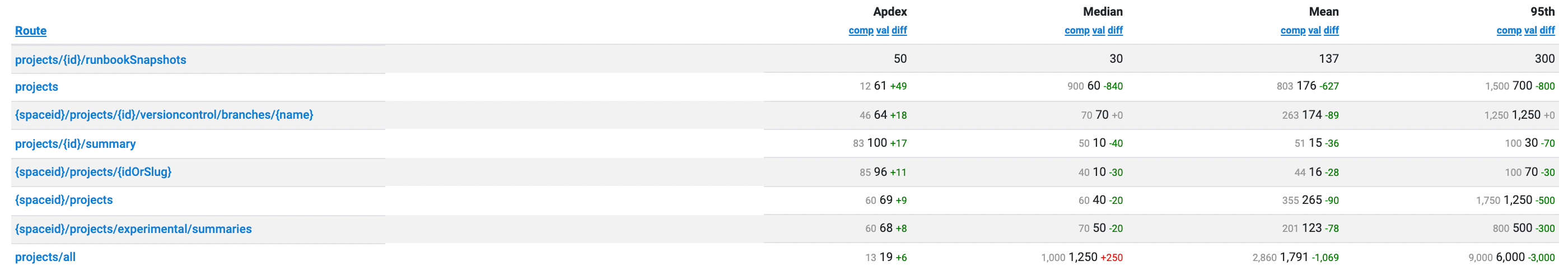 Apdex Routes Difference